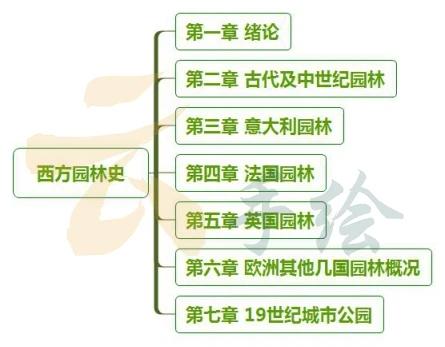风景园林考研必看西方园林史复习框架梳理思维导图