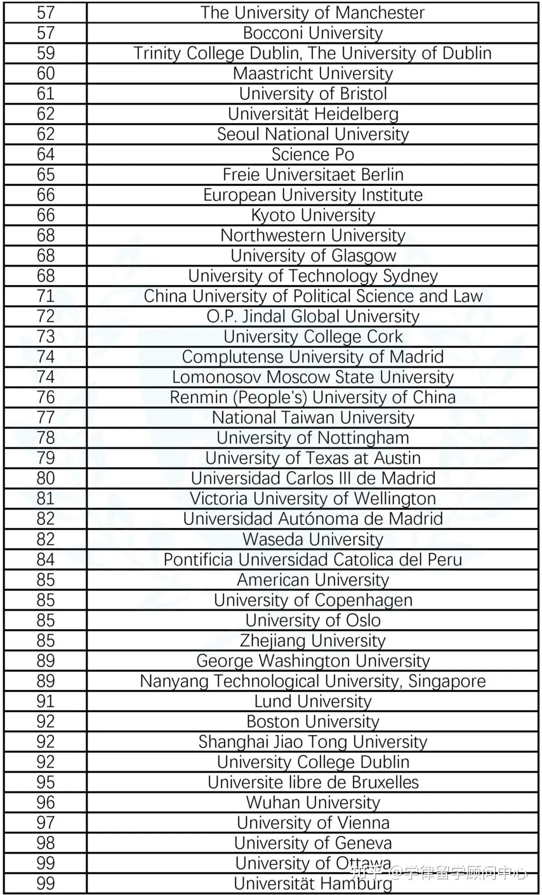 qs发布2024最新全球法学排名中国内地7所高校进入世界top100