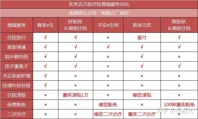 最好的百万医疗险，推荐这5款！ - 知乎