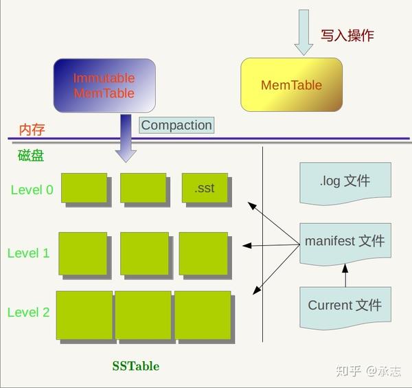 分布式——详解Google levelDB中的LMST细节 知乎