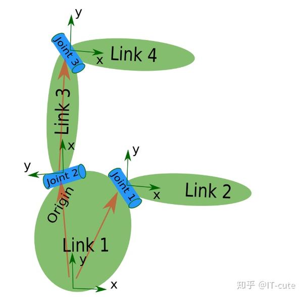 ROS中阶笔记（二）：机器人系统设计—URDF机器人建模 知乎