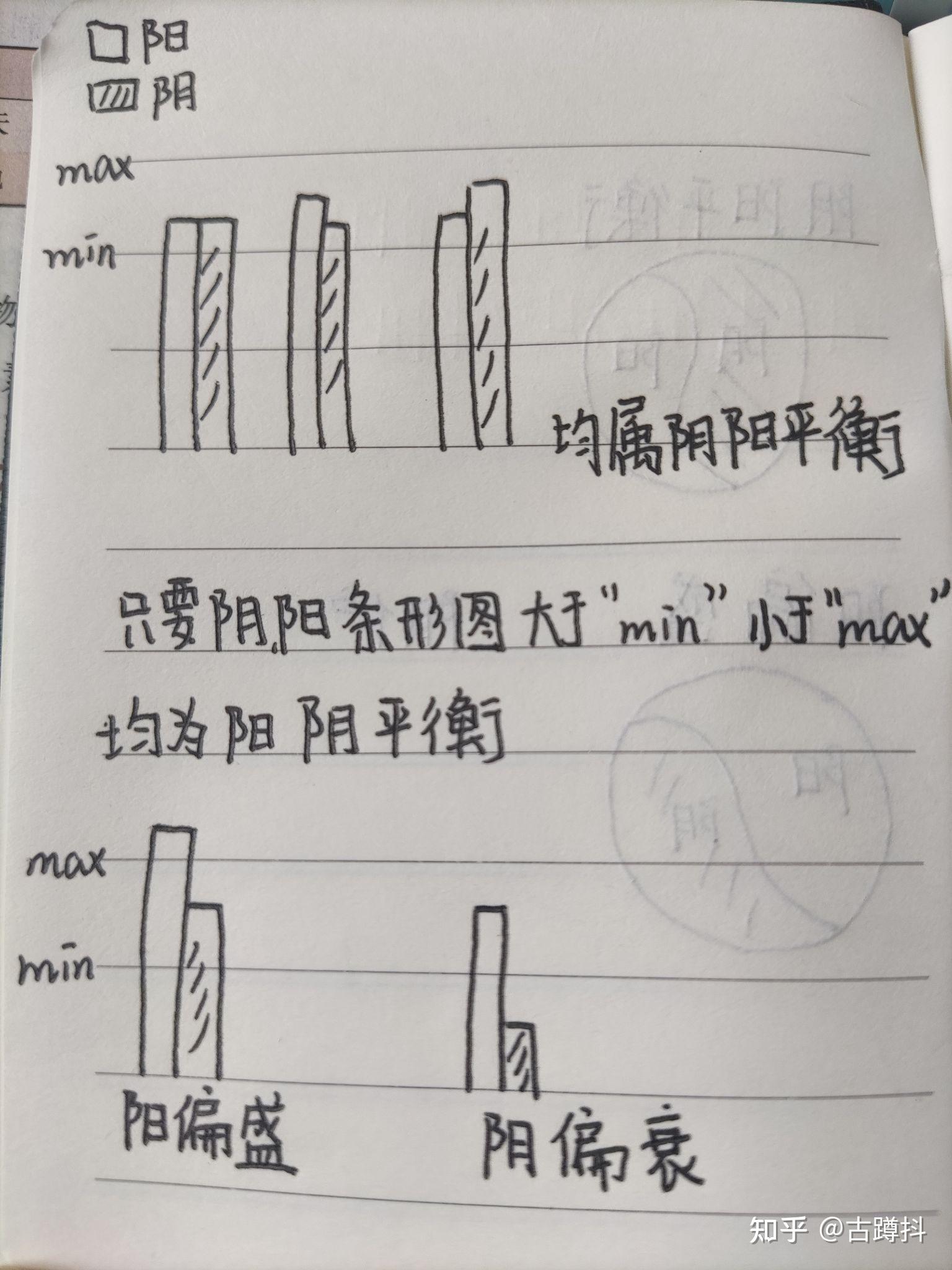 阴阳学说图画阴阳平衡阴偏盛阴偏衰