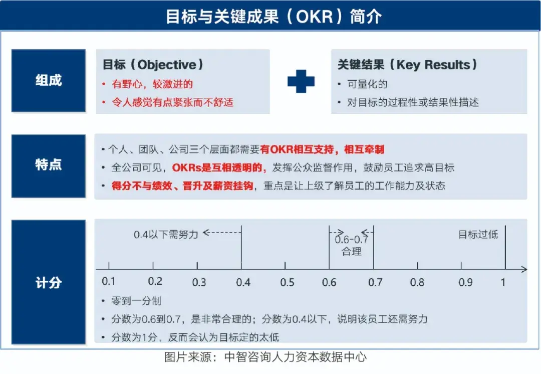 实战绩效okr及其在研发人员绩效考核中的运用