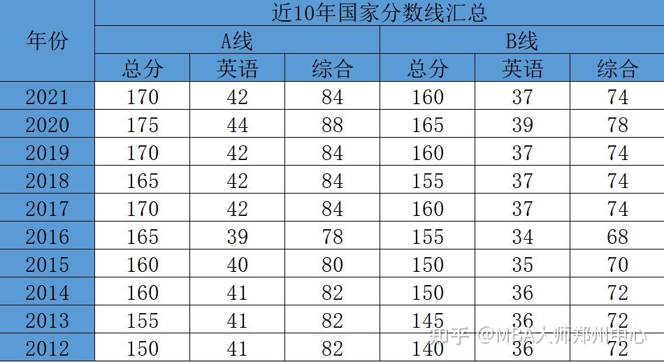 建议收藏20122021年管理类联考分数线