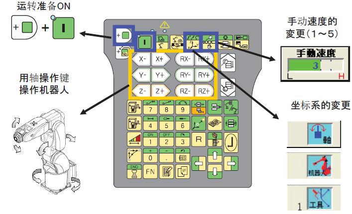 功能表:手编外形图示教器按钮功能表:各个功能按钮的功能按键操作说明