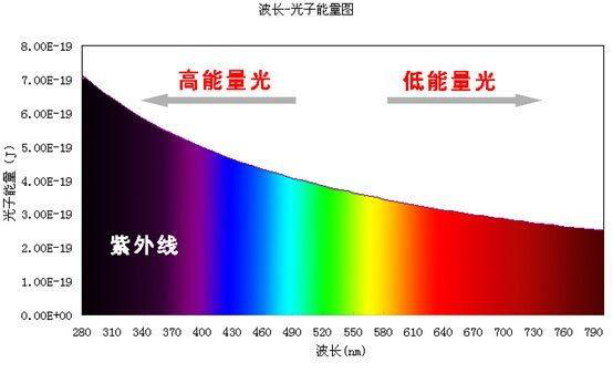 蓝光危害的机理浅析 - 知乎