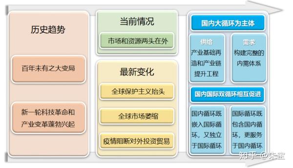 內循環,促節約,以戰備形勢看國內大循環國際雙循環戰略附全套宏觀經濟