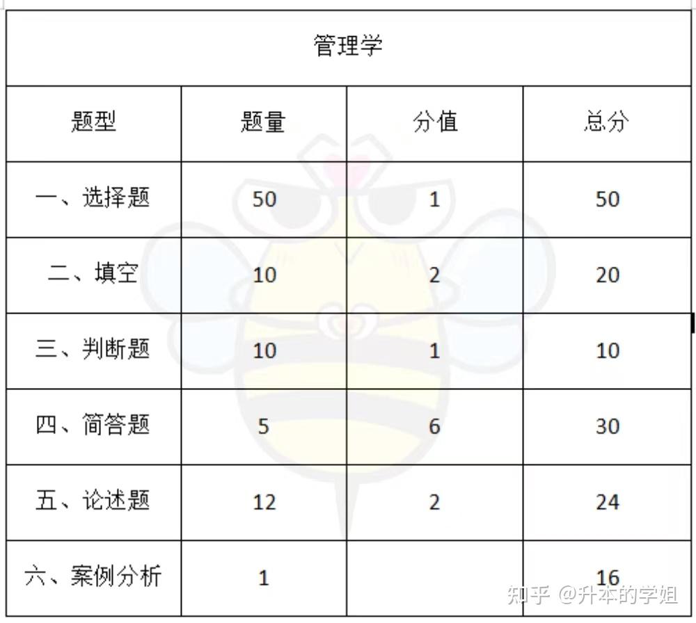 2022年河南专升本各科目考试题型及分值占比和各专业考情分析插图2 2022年河南专升本各科目考试题型及分值占比和各专业考情分析插图2