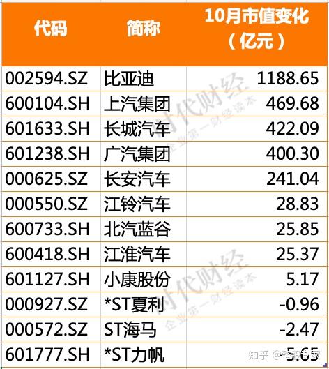 10月汽車股:比亞迪市值兩月漲出個長城汽車,廣汽股價漲幅奪冠 - 知乎