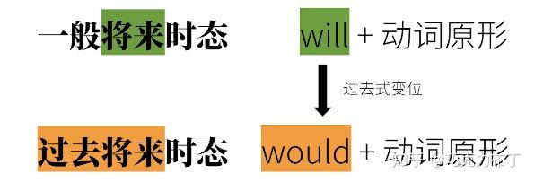 【英语语法】谓语动词时态 - 知乎