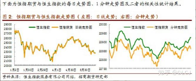 3,恒生指数与恒指期货的关系由于香港股市日益受到注目,其相关对冲