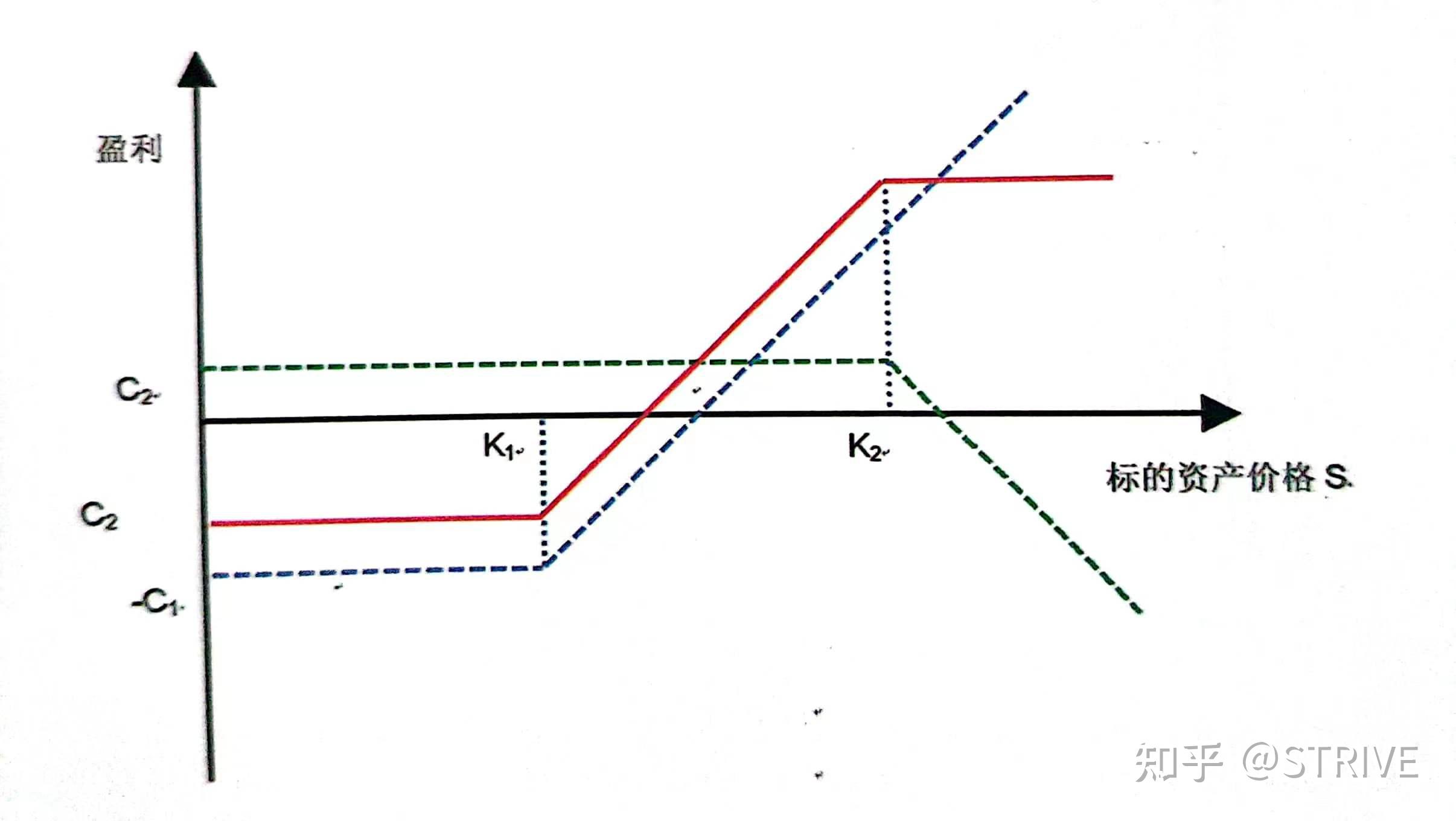 價差策略價差策略:又稱垂直策略(vertical strategy),分為牛市價差