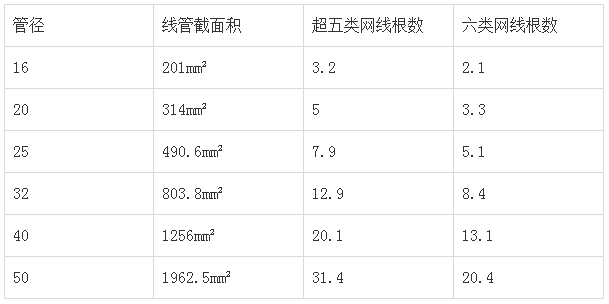 信息化施工中,常用pvc线管,线槽各能走多少根网线? 