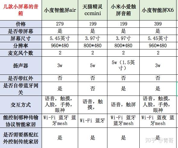 看得懂的攻略智能音箱选购指南小爱天猫精灵小度各款详细对比