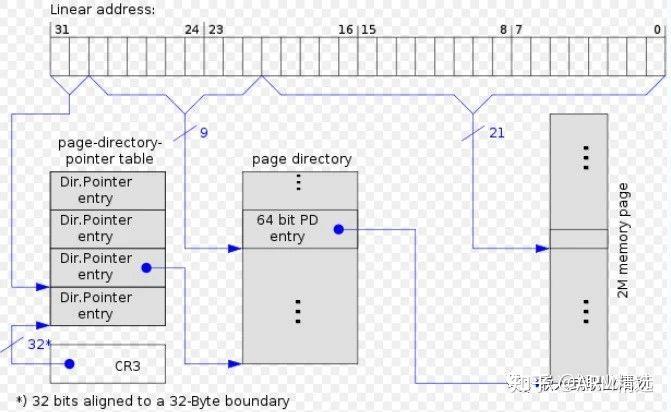 linux内存管理之PAE（物理地址扩展）解决内存大于4G的问题 - 知乎