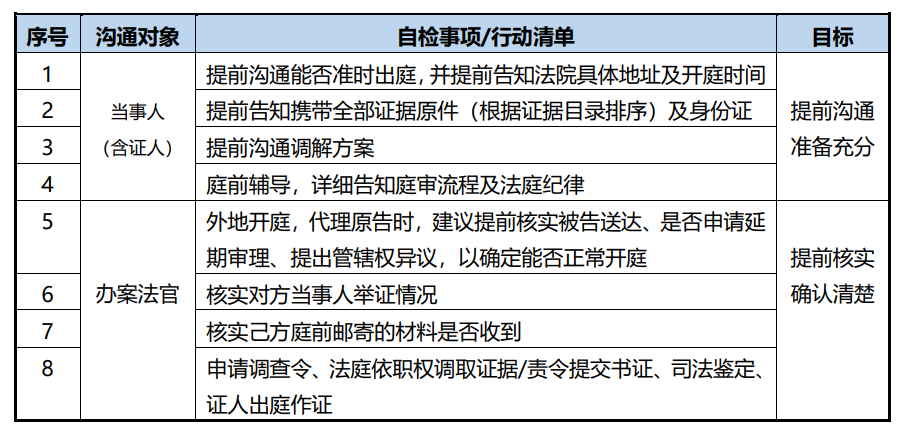 訴訟實務民事訴訟案件庭前準備清單基礎篇進階篇