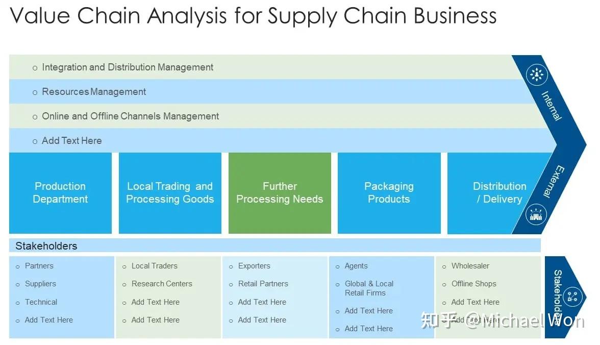 提高思考效率的50个模版（12）——价值链分析 - 知乎