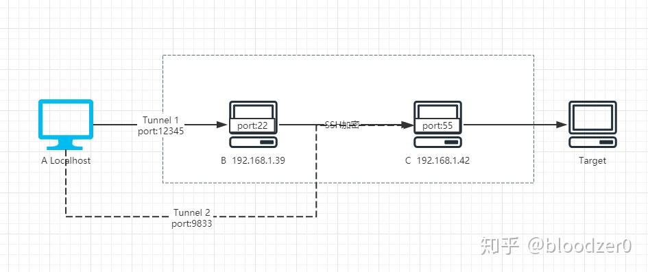 利用SSH隧道构建多级Tunnel - 知乎