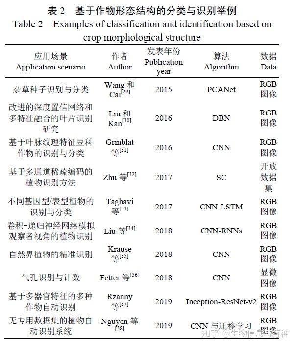 深度学习在植物表型研究中的应用现状与展望 - 知乎