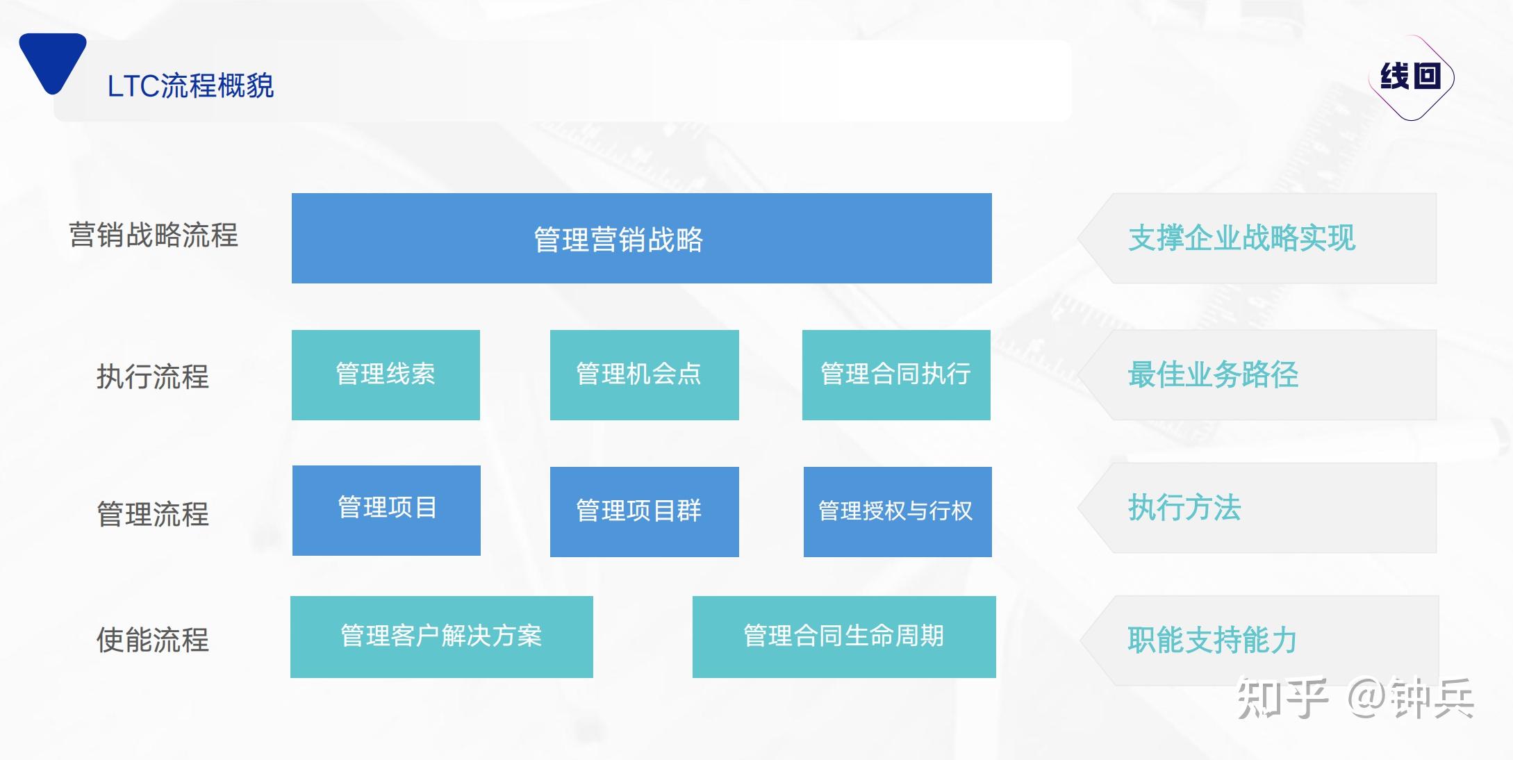 如何有效地学习华为LTC? - 知乎