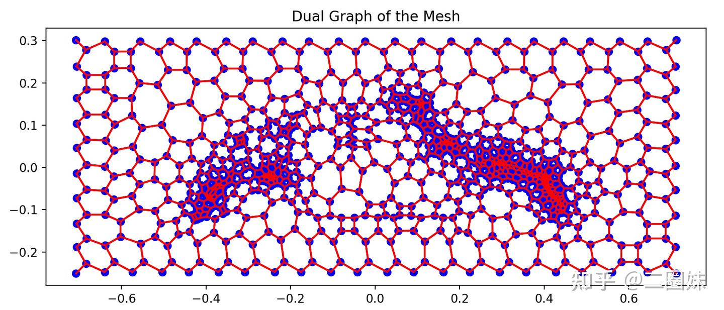Dual Graph - 知乎