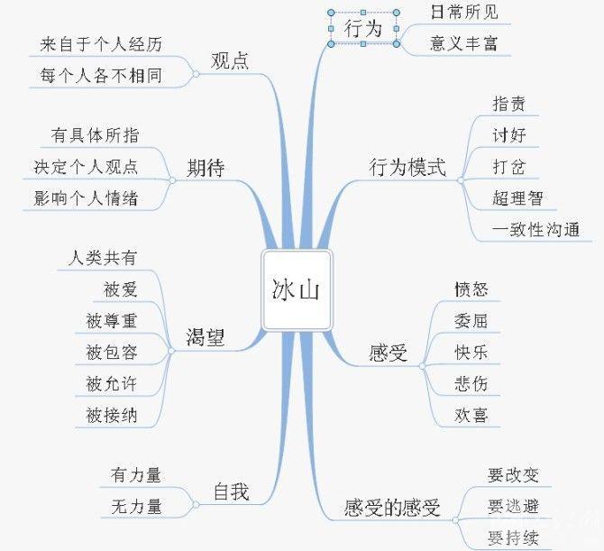 萨提亚家庭图关系线图片