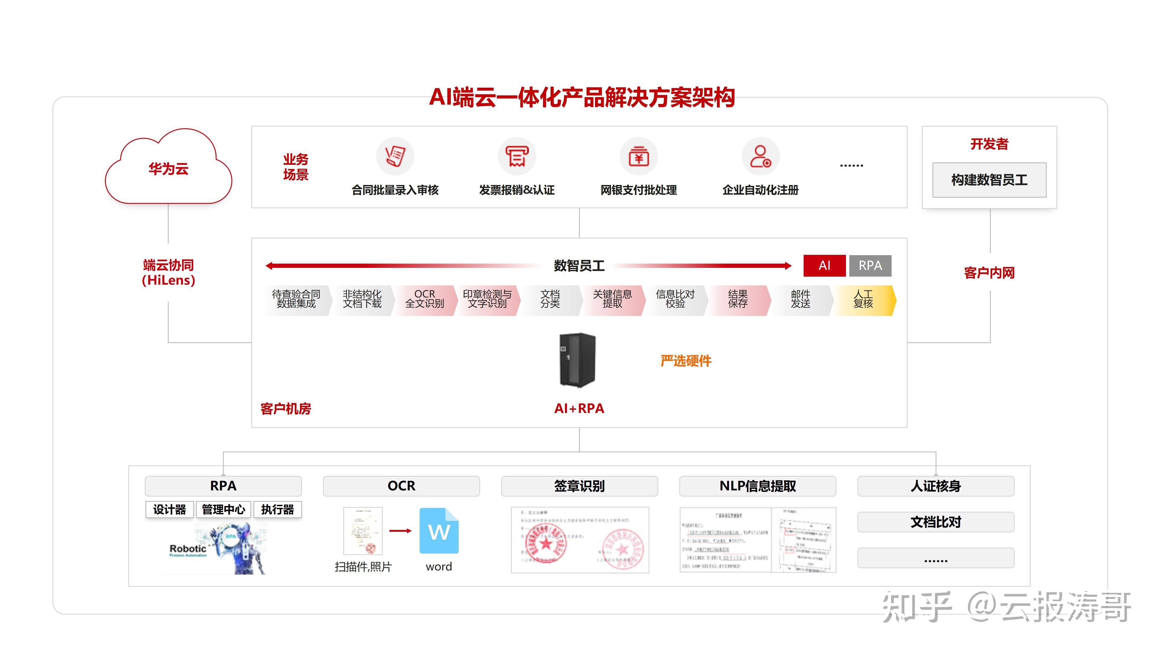 Ai Rpa端云一体 释放“数智生产力” 知乎