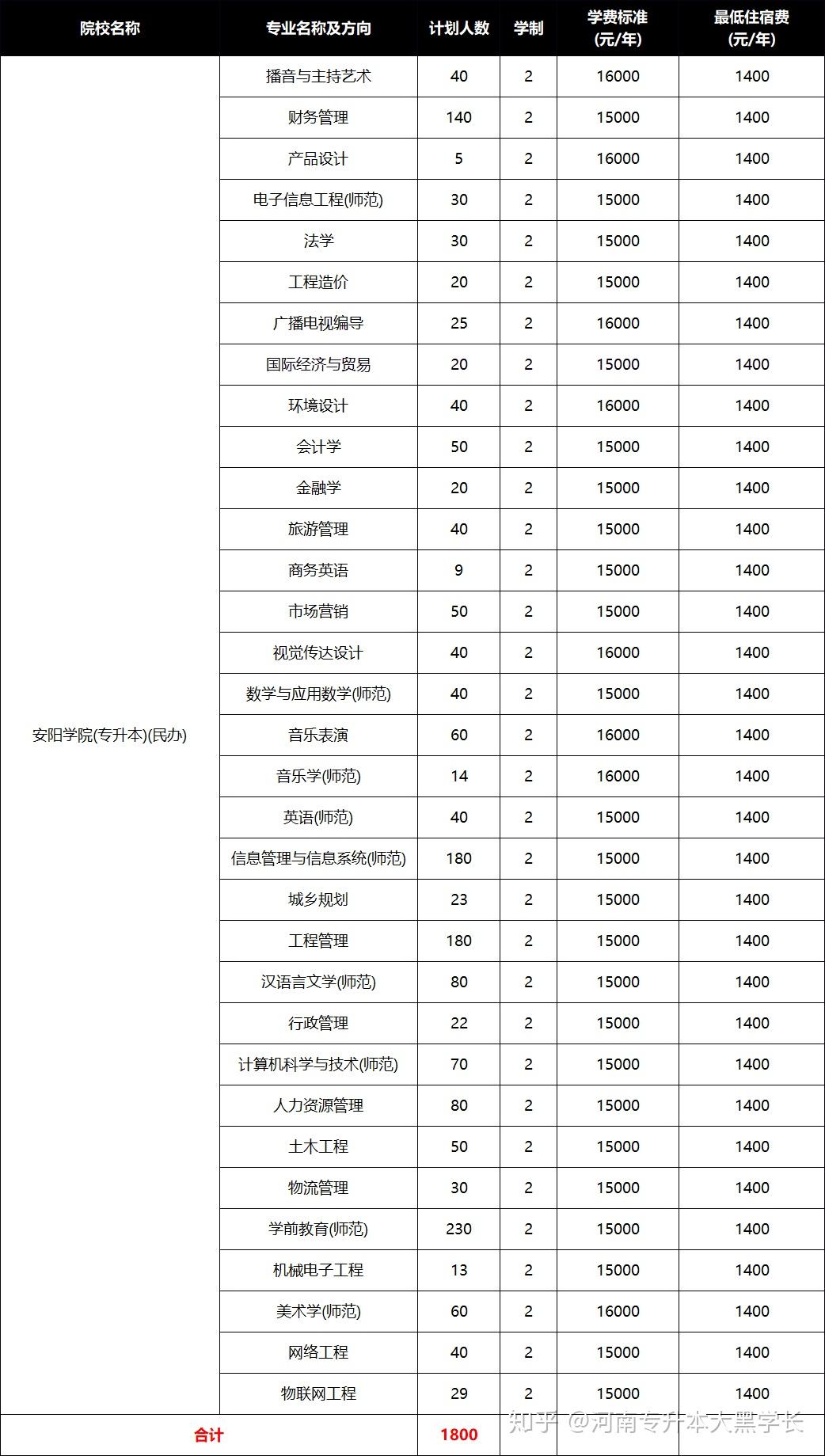 2020年安阳学院招生计划