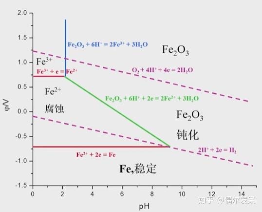 事实上,电化学保护的基本原理就是根据前面曾介绍的电极电位-ph图中讲