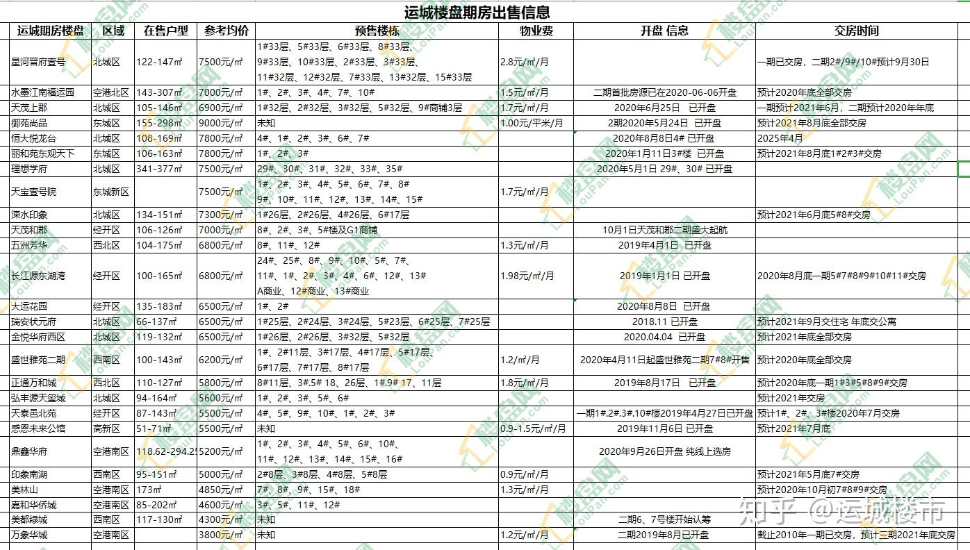 运城楼盘期房出售信息 - 知乎