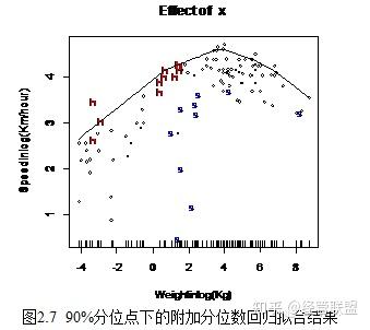用R语言进行分位数回归(Quantile Regression) - 知乎