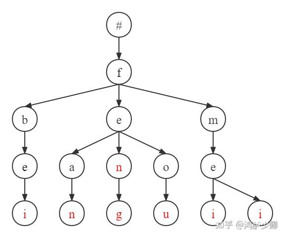 常見數據結構的實現4第二種前綴樹