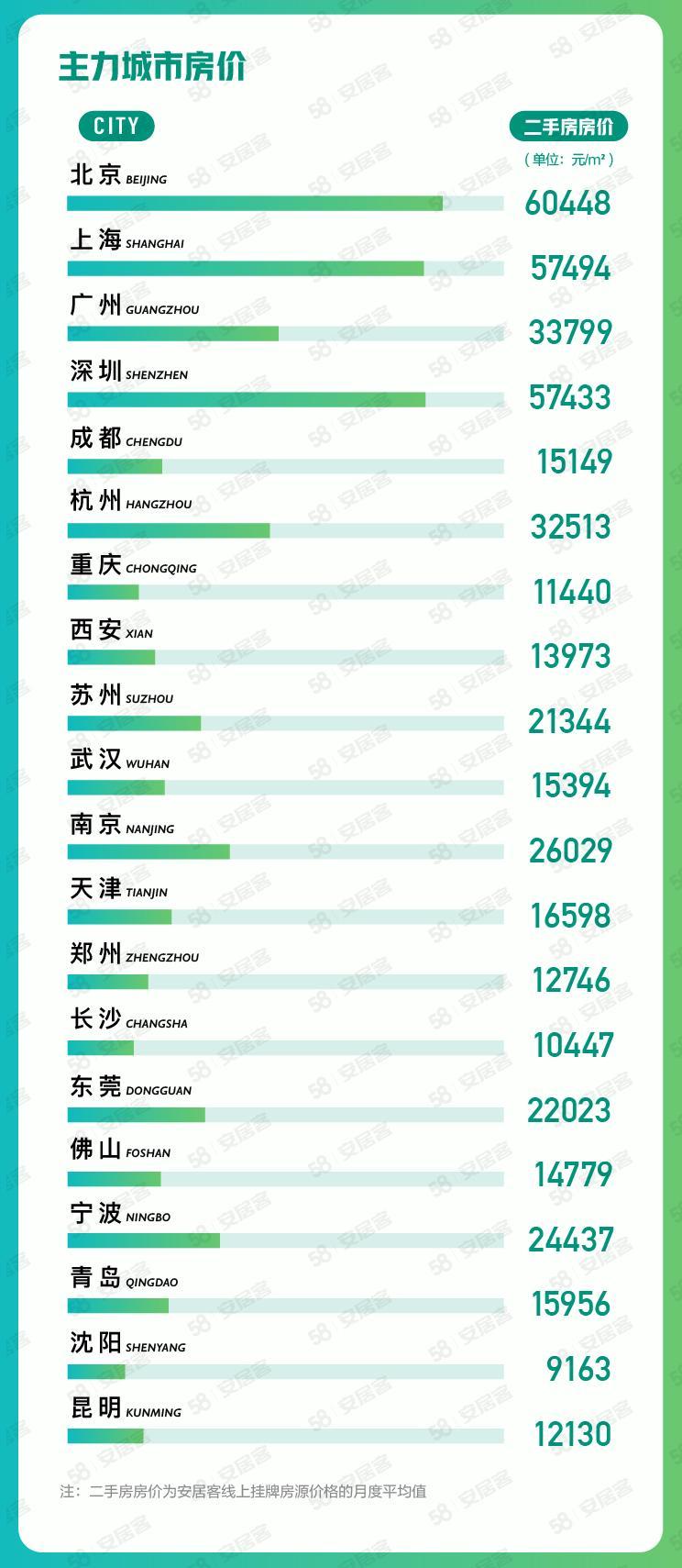 报告：7月65城二手房挂牌均价环比跌0.58% - 知乎