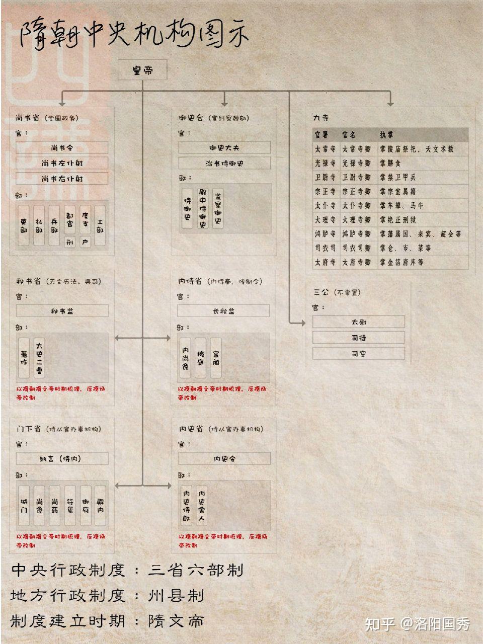 古代中央官制简要 - 知乎
