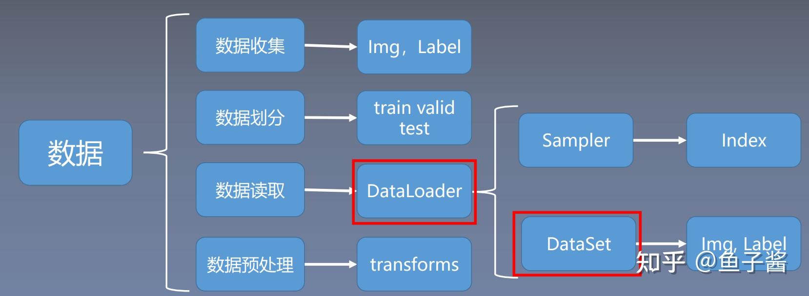 pytorch学习笔记:数据读取机制dataloader与dataset - 知乎