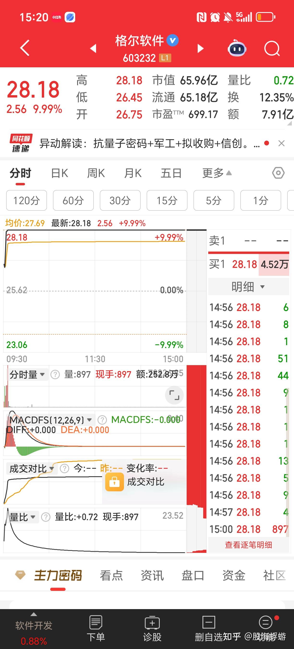 11.18实盘记录:成本27万,目标100万,今天大盘震荡向下,超8成的个股下跌,最终收盘浮亏0.29万,努力亏损回收中!!! - 知乎