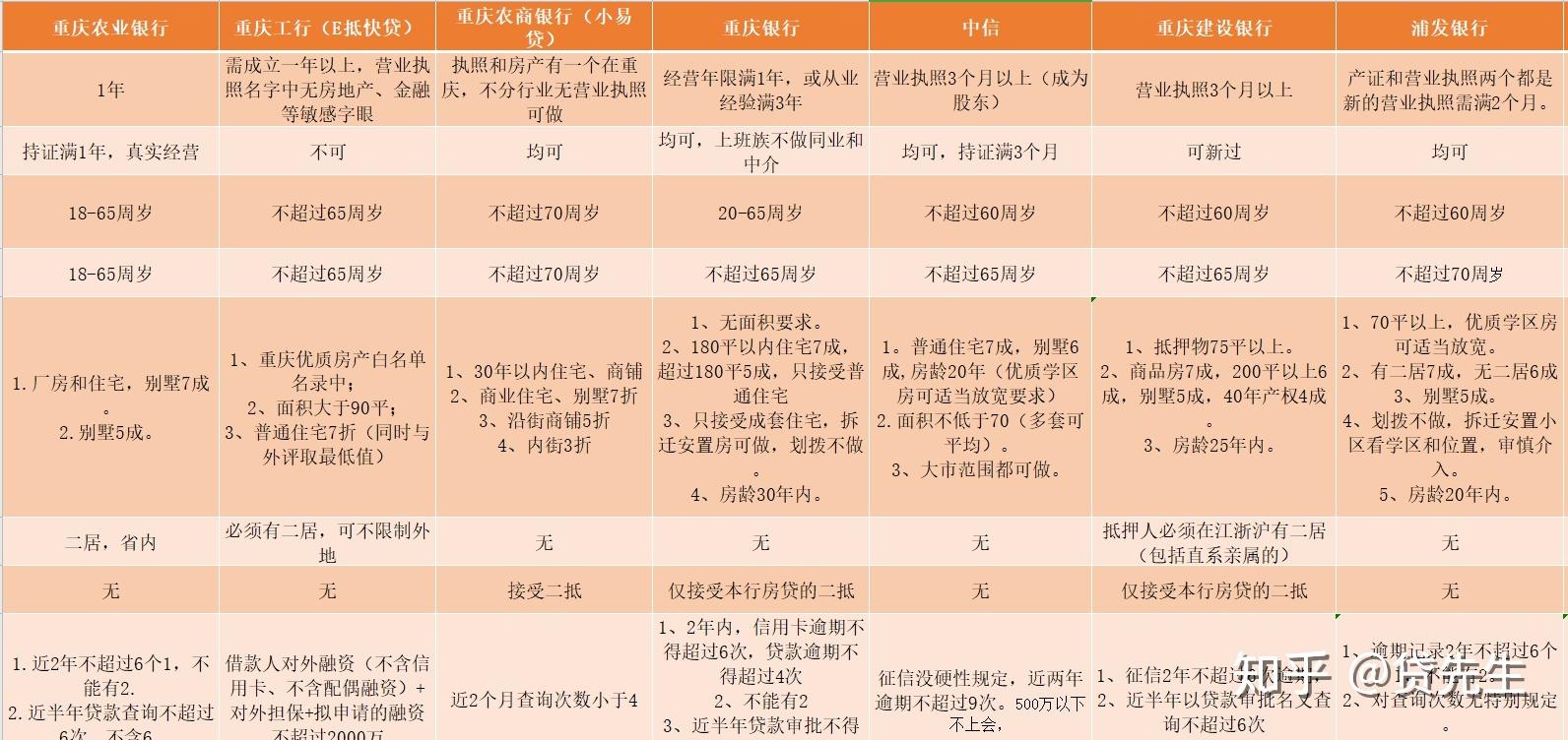 重庆哪些银行可以做住房抵押贷款？