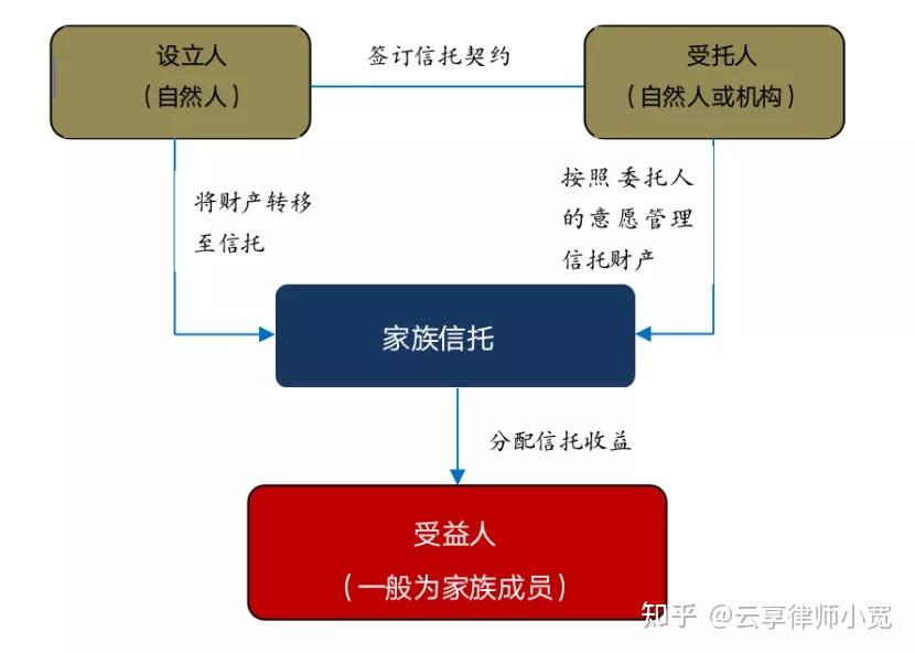 聊聊海外家族信托中的设立人