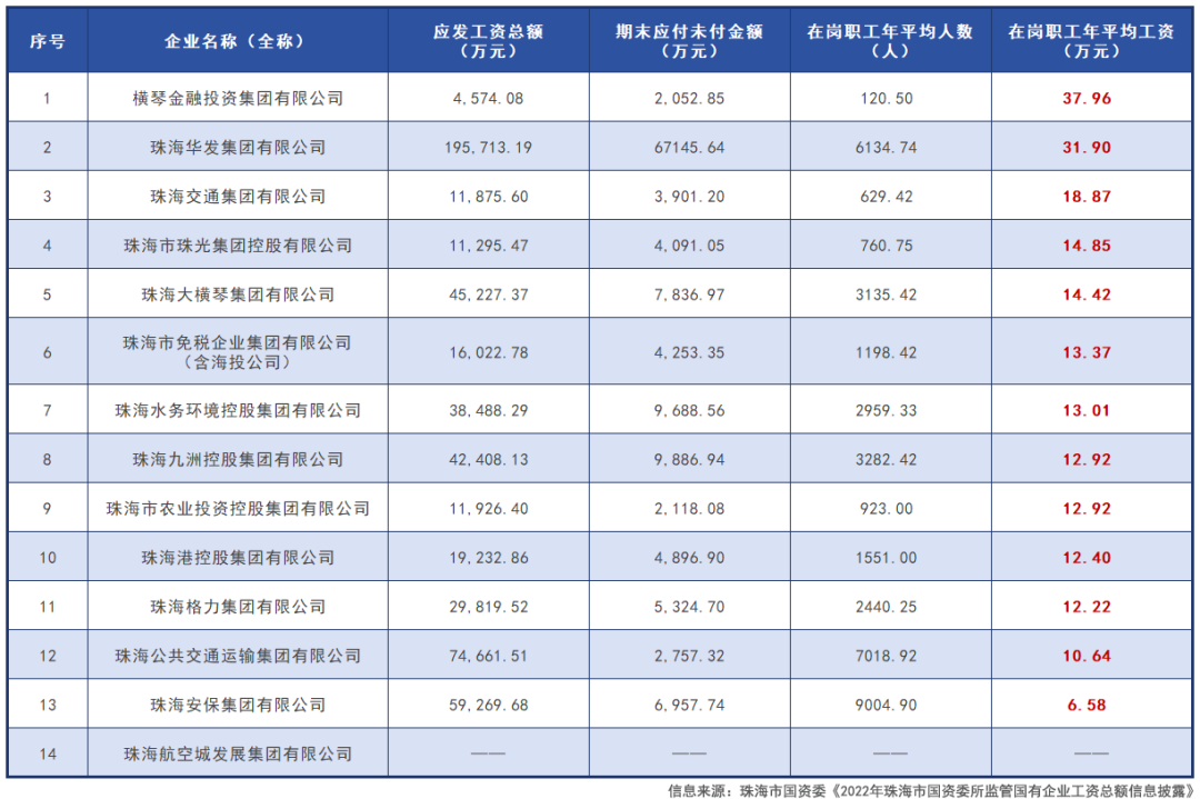 企业工资总额信息披露》,披露了2022年度珠海13家市属国企的工资信息