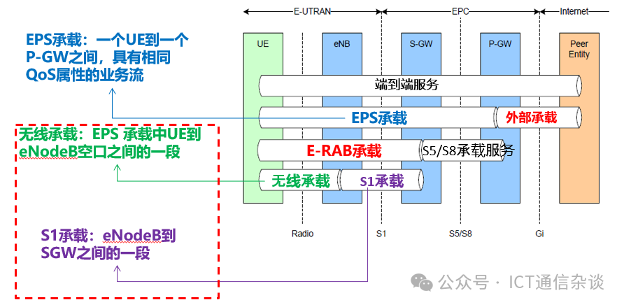 4G EPS Bearer和5G QoS Flow对比 - 知乎