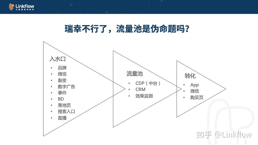 怎麼看待從流量池到內容池到轉變 成長駭客行銷growth Hacking