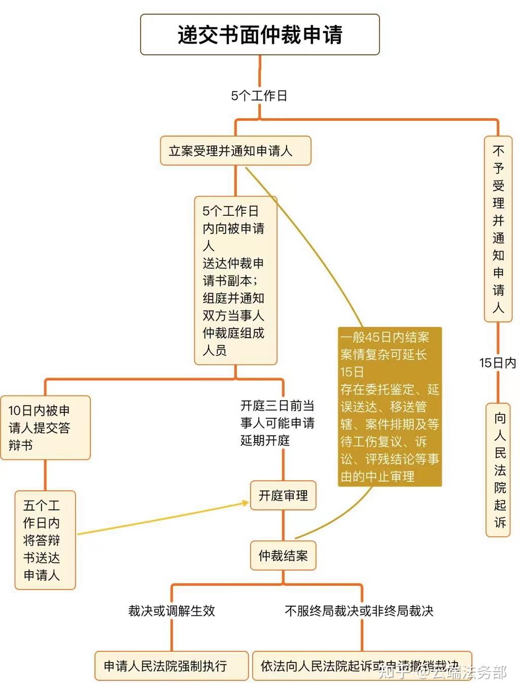 一张图清楚劳动仲裁全流程 - 知乎