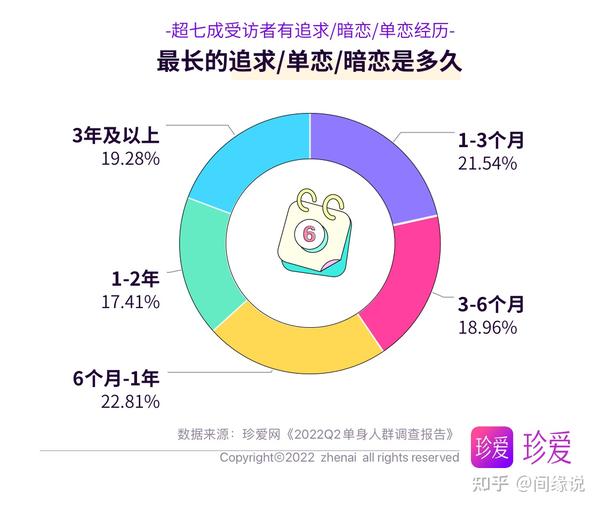 珍爱网2022年Q2单身人群报告》：超六成人可在一年内走出失恋阴影- 知乎