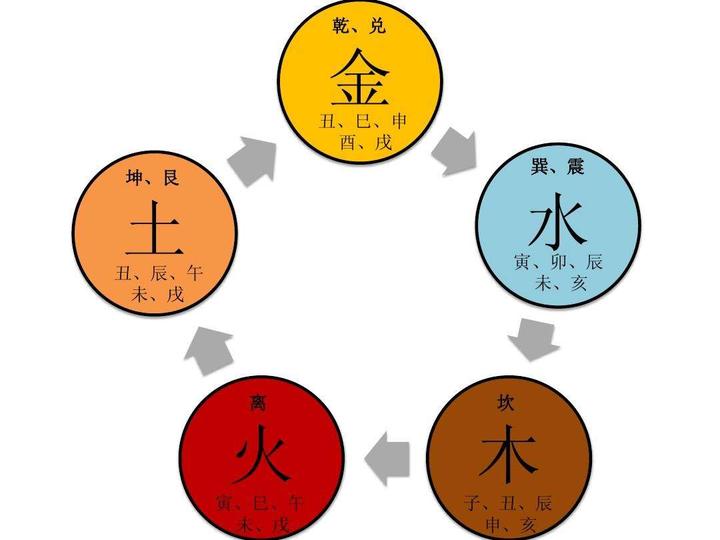 阴阳学说、五行学说到底是怎么回事? - 知乎