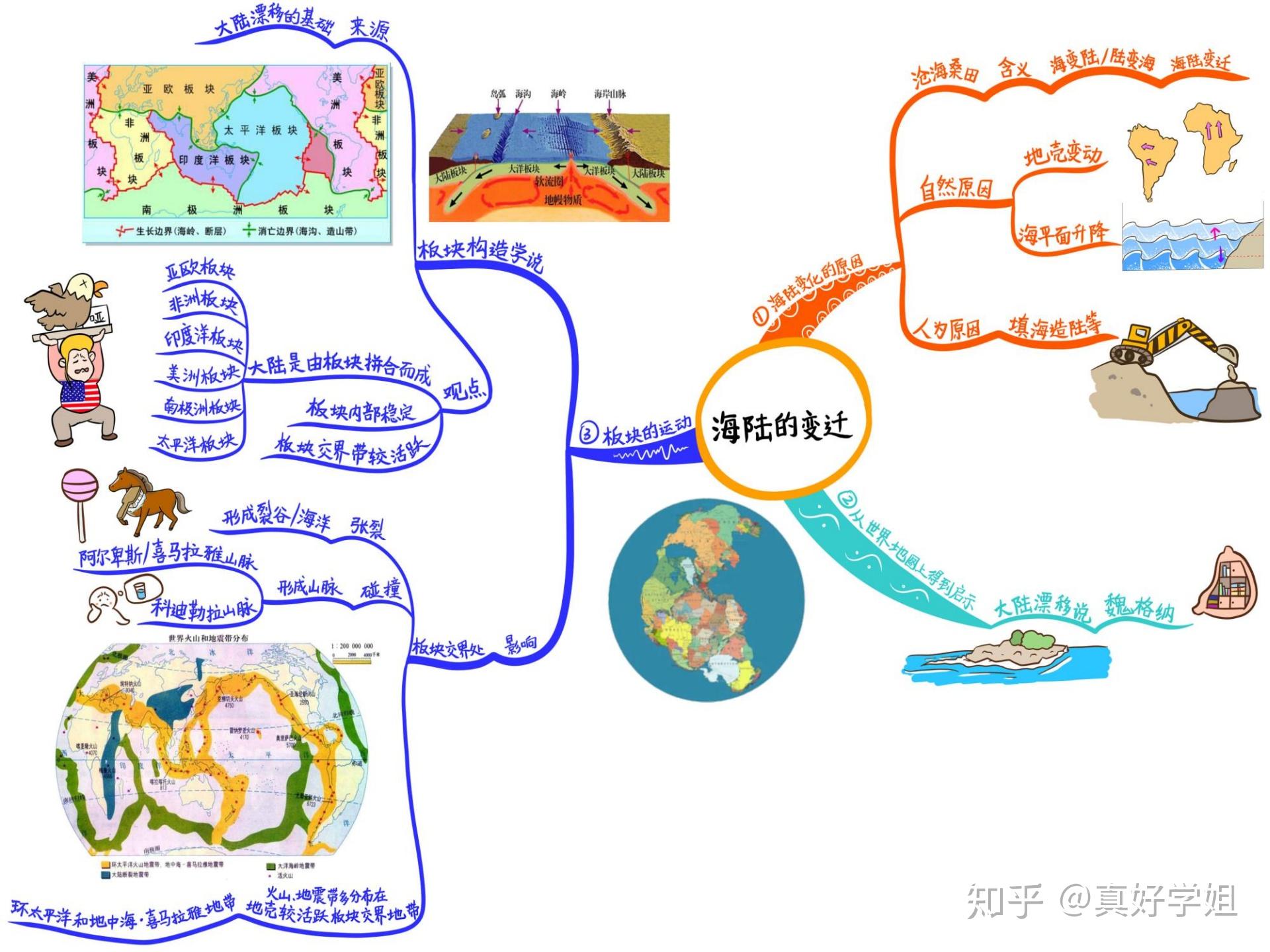 方便大家用來整理自己的思路,抓住重點思維導圖可以很好的提取書本的