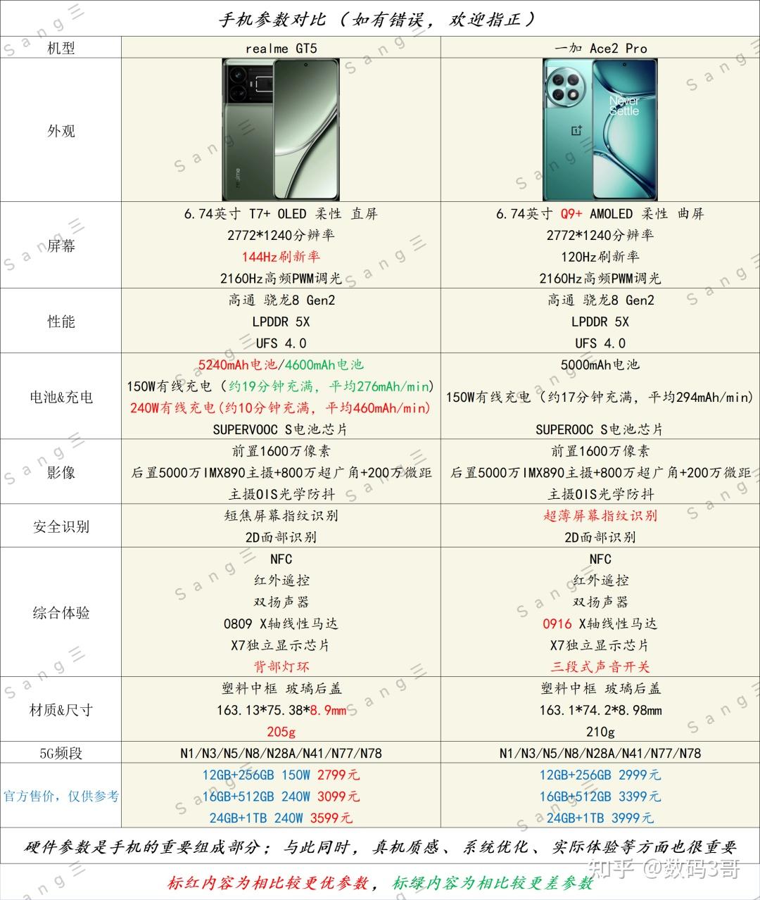 真我gt系列参数对比图片