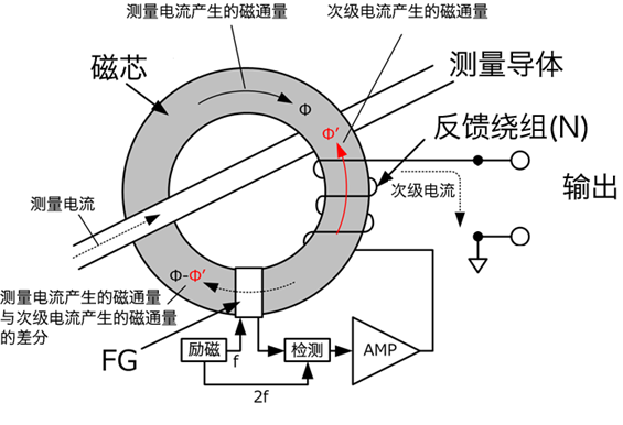 06磁通门零磁通电流传感器