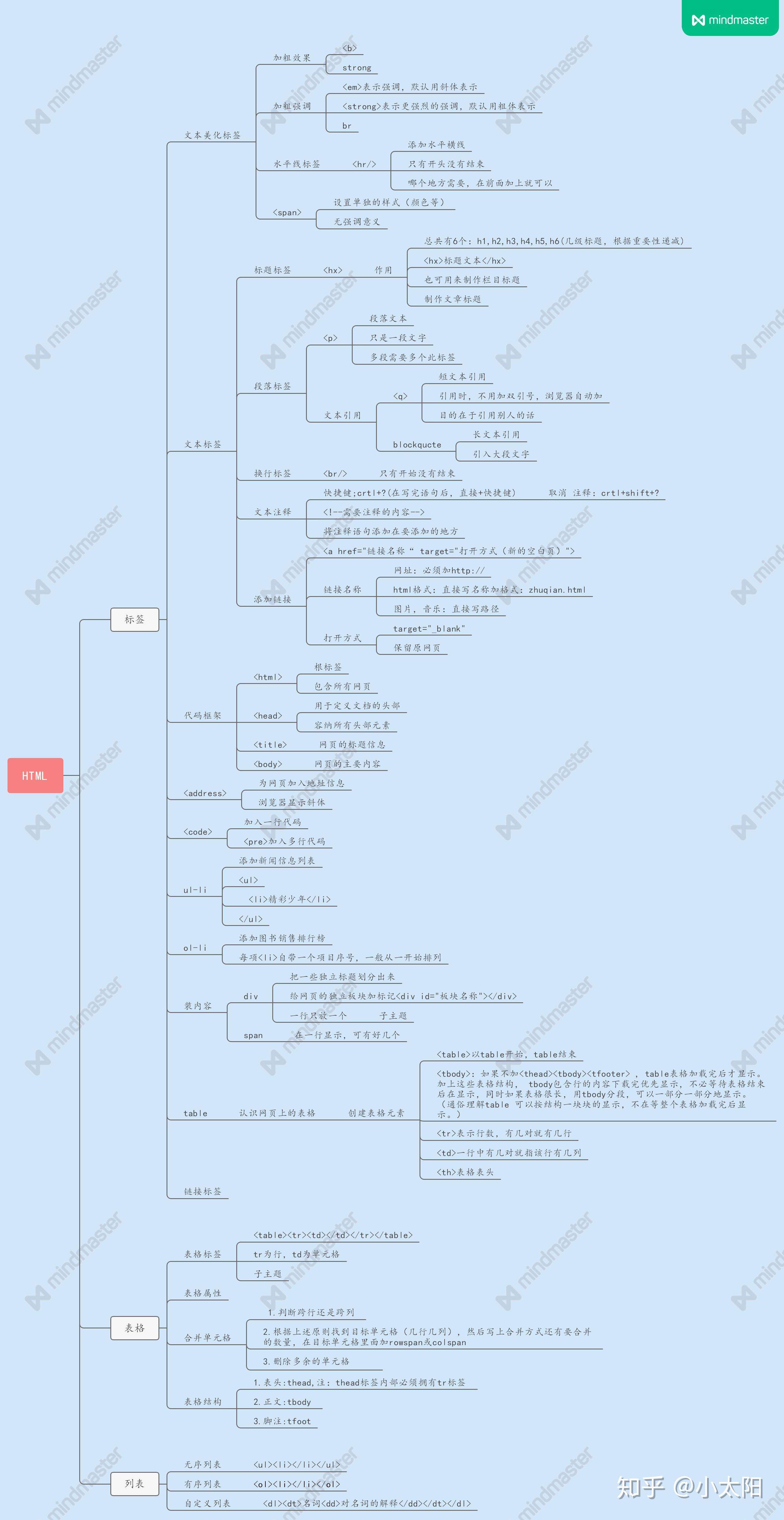 网页设计自学初学者html思维导图
