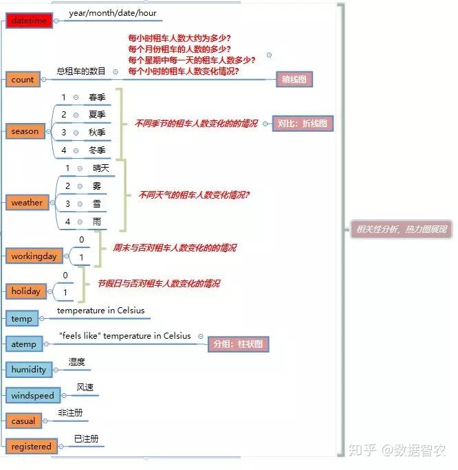 数据可视化共享单车租用数量与天气日期等外界因素之间的关系的可视化