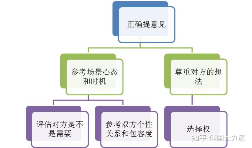 如何正确地给别人提意见并让对方欣然接受不会反感